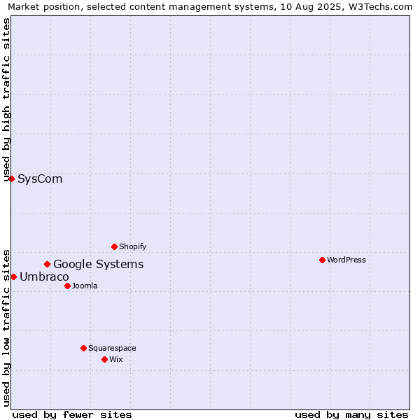Market position of Google Systems vs. Umbraco vs. SysCom