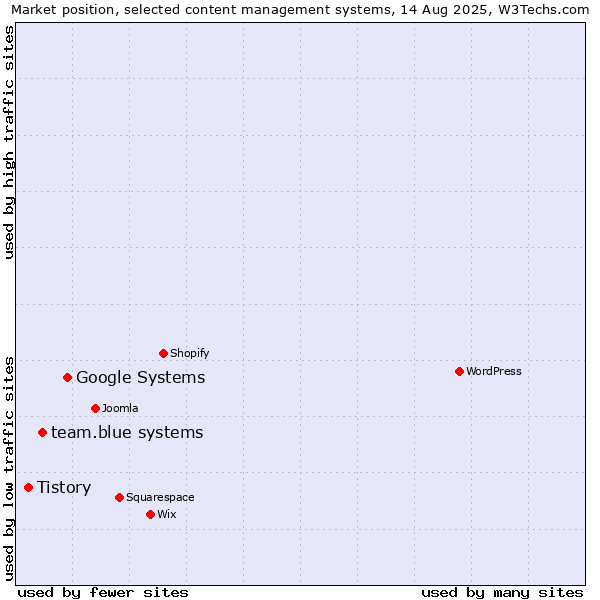 Market position of Google Systems vs. team.blue systems vs. Tistory