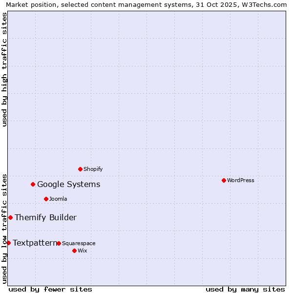 Market position of Google Systems vs. Themify Builder vs. Textpattern