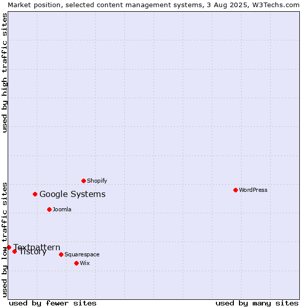 Market position of Google Systems vs. Tistory vs. Textpattern