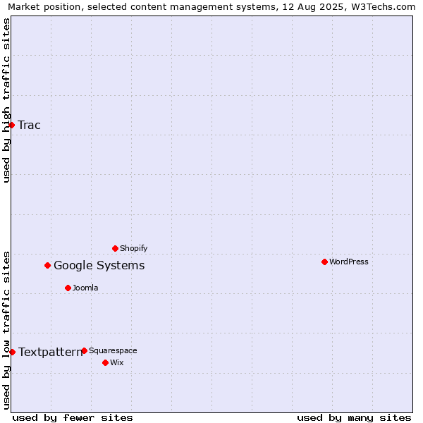 Market position of Google Systems vs. Textpattern vs. Trac