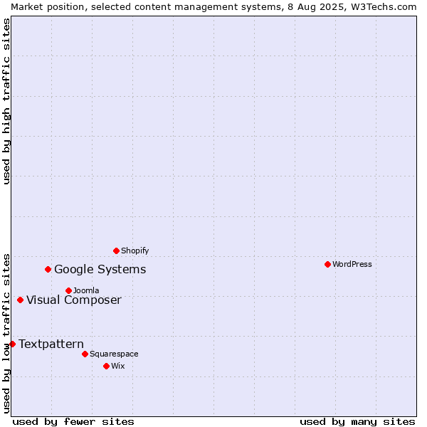 Market position of Google Systems vs. Visual Composer vs. Textpattern