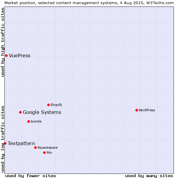 Market position of Google Systems vs. VuePress vs. Textpattern