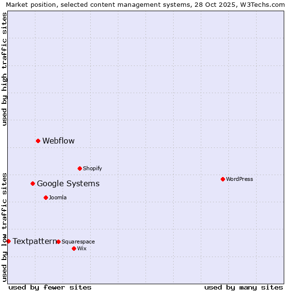 Market position of Webflow vs. Google Systems vs. Textpattern
