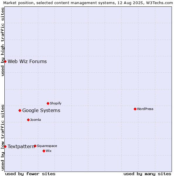 Market position of Google Systems vs. Textpattern vs. Web Wiz Forums
