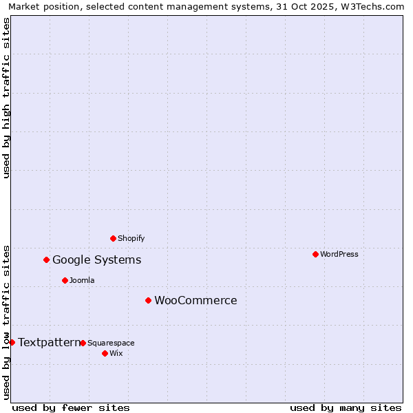 Market position of WooCommerce vs. Google Systems vs. Textpattern