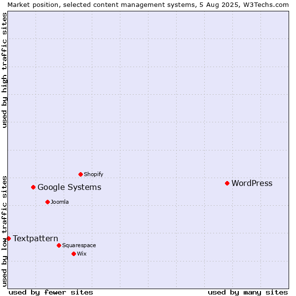 Market position of WordPress vs. Google Systems vs. Textpattern