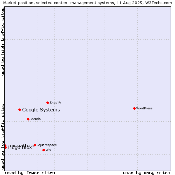 Market position of Google Systems vs. Hugo Blox vs. Textpattern