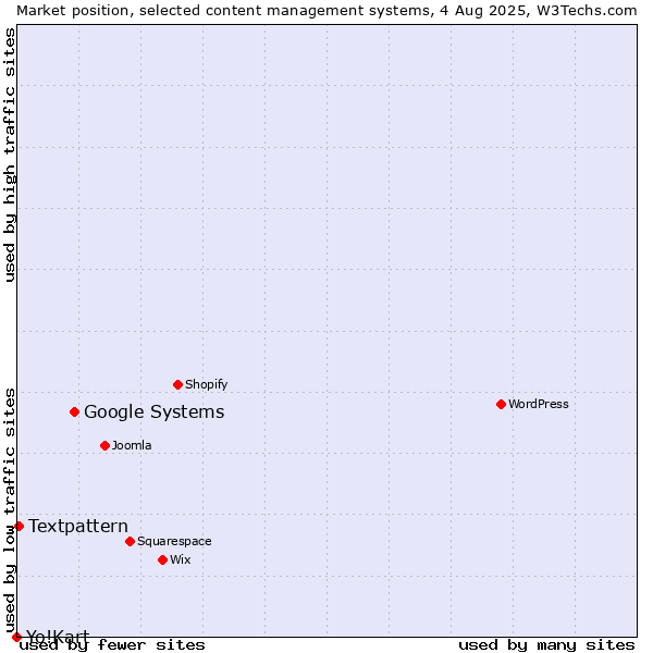 Market position of Google Systems vs. Textpattern vs. Yo!Kart