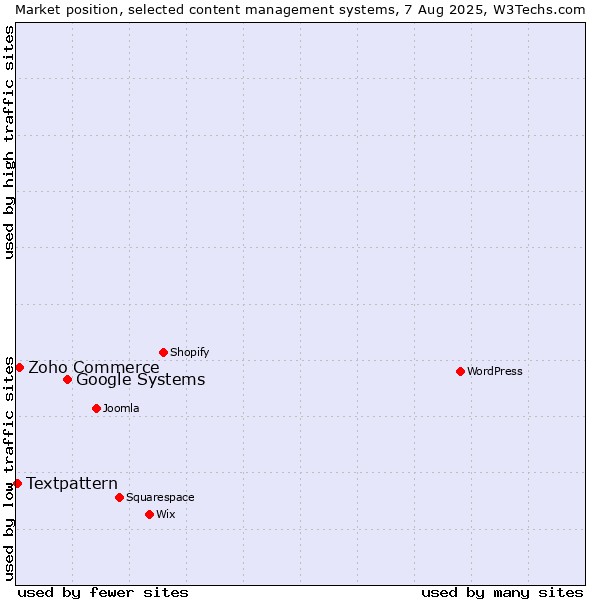 Market position of Google Systems vs. Zoho Commerce vs. Textpattern