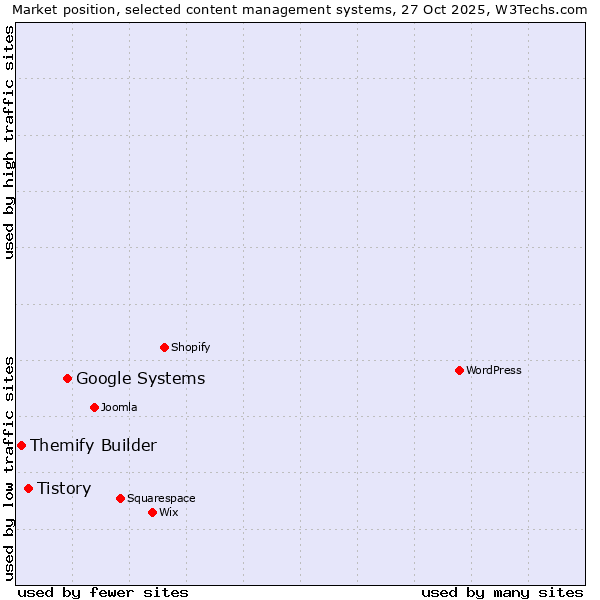 Market position of Google Systems vs. Tistory vs. Themify Builder