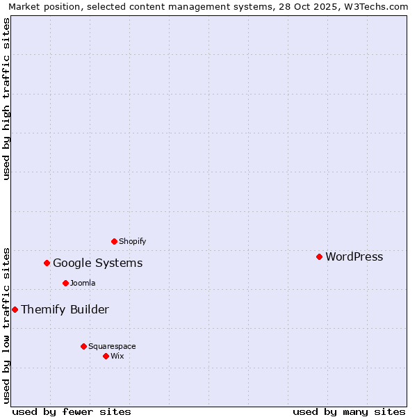 Market position of WordPress vs. Google Systems vs. Themify Builder