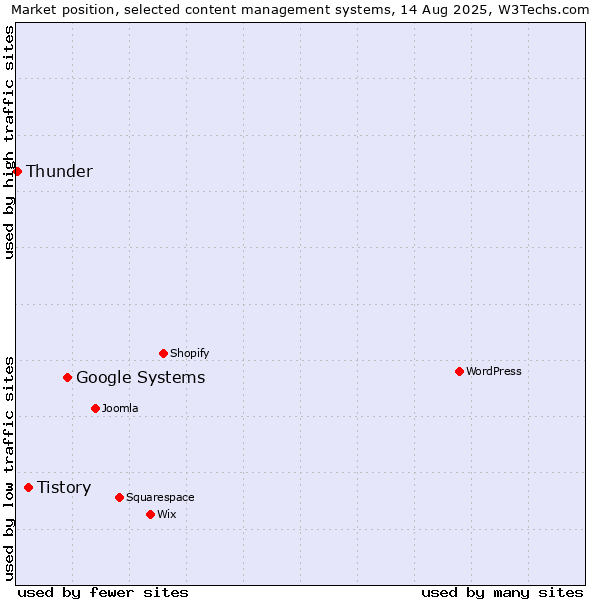 Market position of Google Systems vs. Tistory vs. Thunder