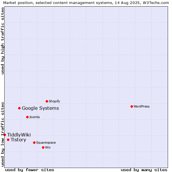 Market position of Google Systems vs. Tistory vs. TiddlyWiki