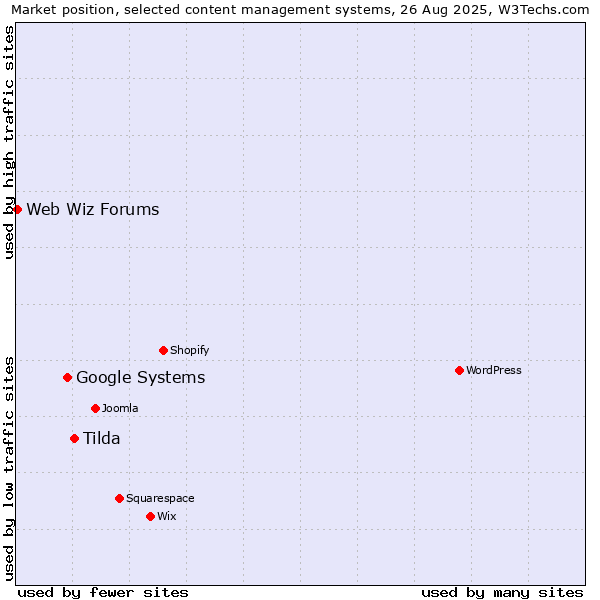 Market position of Tilda vs. Google Systems vs. Web Wiz Forums