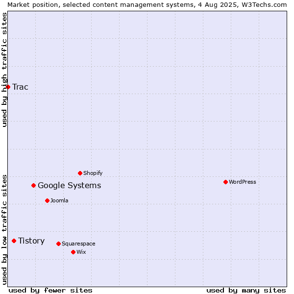 Market position of Google Systems vs. Tistory vs. Trac