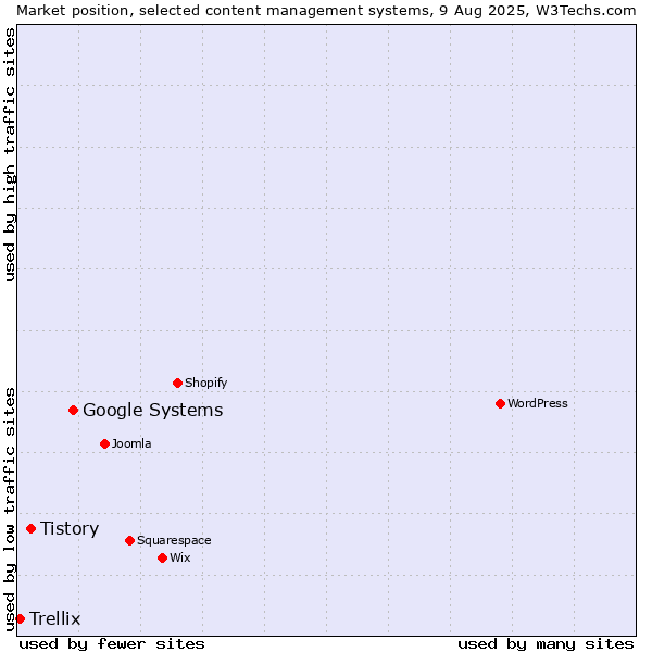 Market position of Google Systems vs. Tistory vs. Trellix