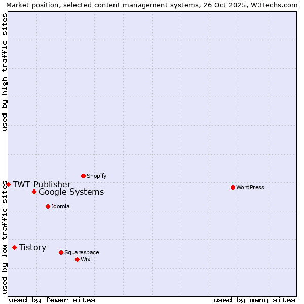 Market position of Google Systems vs. Tistory vs. TWT Publisher