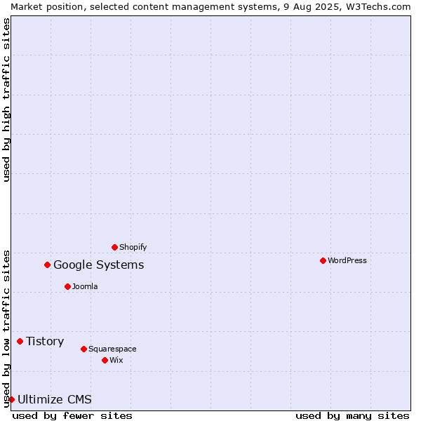Market position of Google Systems vs. Tistory vs. Ultimize CMS