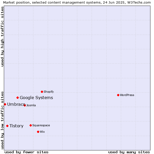Market position of Google Systems vs. Tistory vs. Umbraco