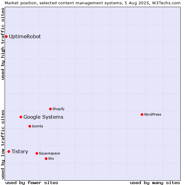 Market position of Google Systems vs. Tistory vs. UptimeRobot