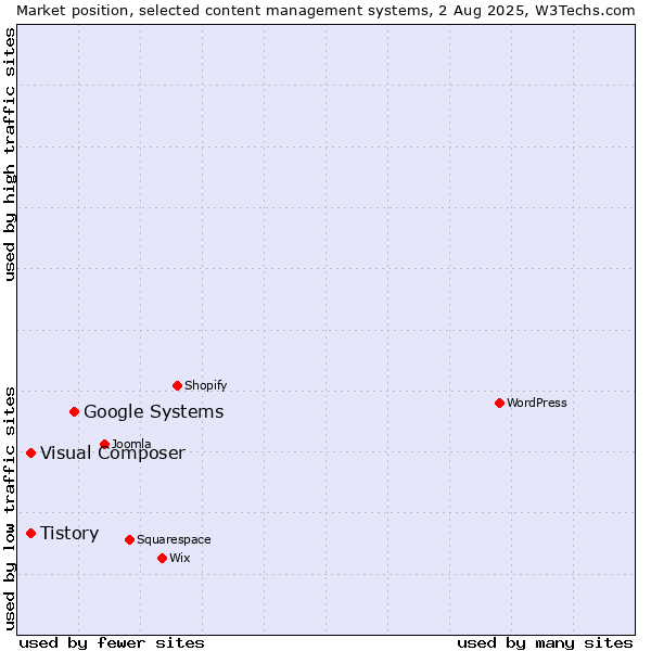 Market position of Google Systems vs. Tistory vs. Visual Composer
