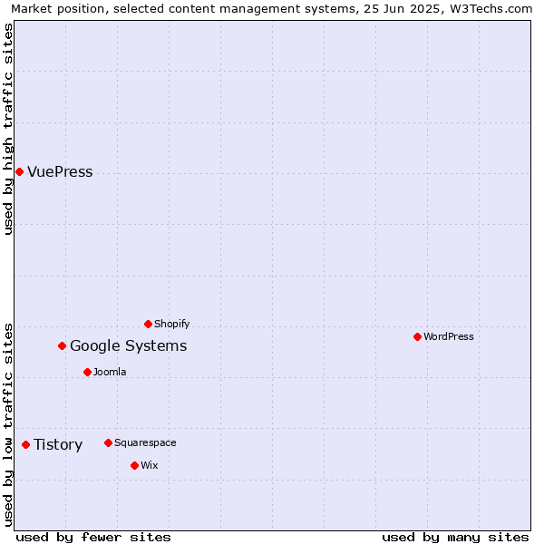 Market position of Google Systems vs. Tistory vs. VuePress