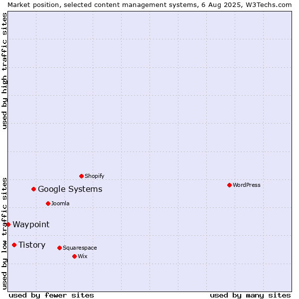 Market position of Google Systems vs. Tistory vs. Waypoint