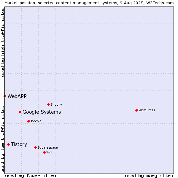 Market position of Google Systems vs. Tistory vs. WebAPP