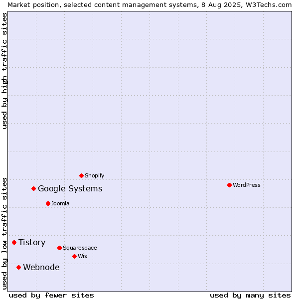 Market position of Google Systems vs. Webnode vs. Tistory