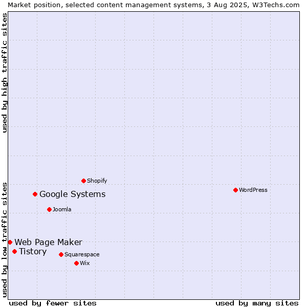Market position of Google Systems vs. Tistory vs. Web Page Maker