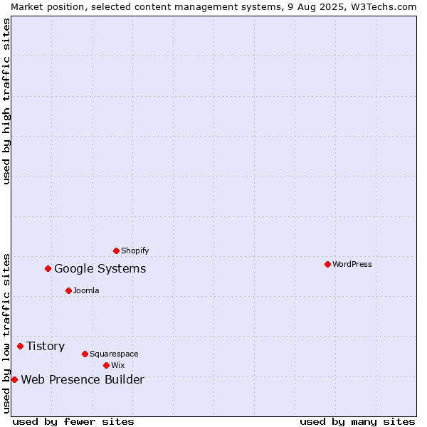Market position of Google Systems vs. Tistory vs. Web Presence Builder