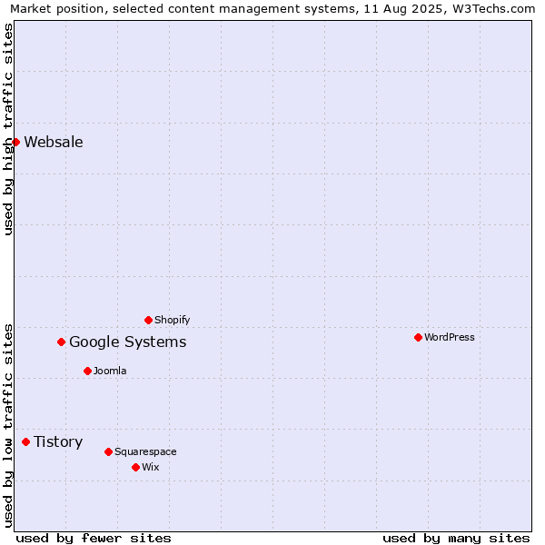 Market position of Google Systems vs. Tistory vs. Websale