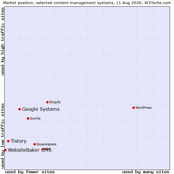 Market position of Google Systems vs. Tistory vs. WebsiteBaker CMS