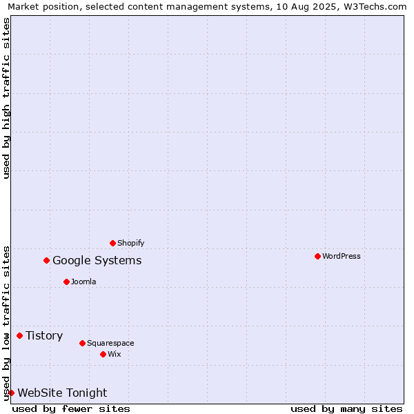 Market position of Google Systems vs. Tistory vs. WebSite Tonight
