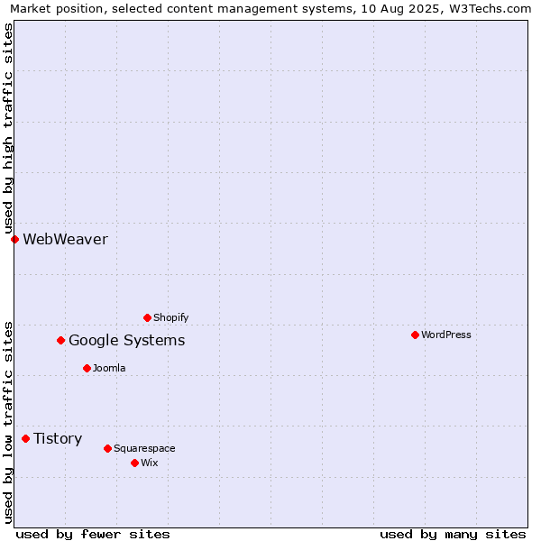Market position of Google Systems vs. Tistory vs. WebWeaver
