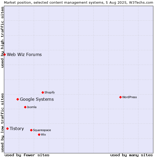 Market position of Google Systems vs. Tistory vs. Web Wiz Forums