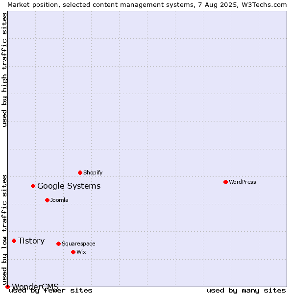 Market position of Google Systems vs. Tistory vs. WonderCMS