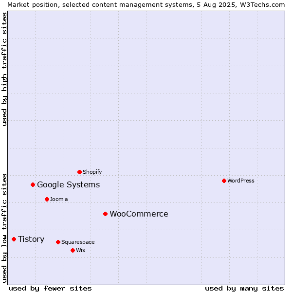 Market position of WooCommerce vs. Google Systems vs. Tistory