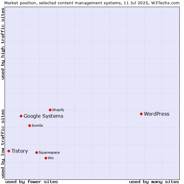 Market position of WordPress vs. Google Systems vs. Tistory