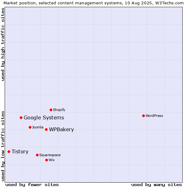 Market position of WPBakery vs. Google Systems vs. Tistory