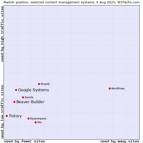 Market position of Google Systems vs. Beaver Builder vs. Tistory