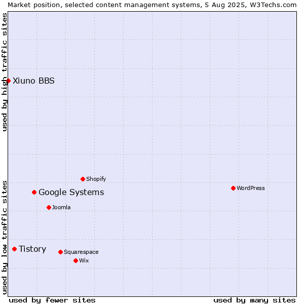Market position of Google Systems vs. Tistory vs. Xiuno BBS