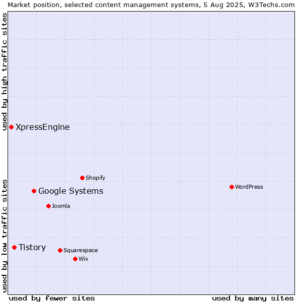 Market position of Google Systems vs. Tistory vs. XpressEngine