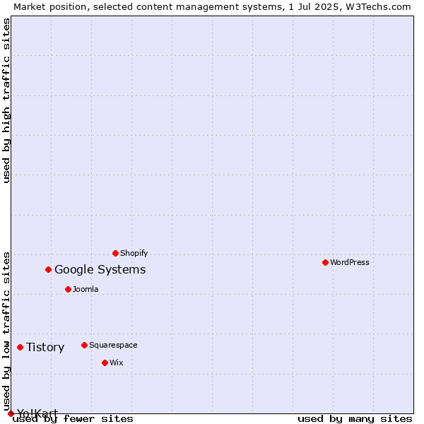 Market position of Google Systems vs. Tistory vs. Yo!Kart