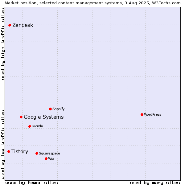 Market position of Google Systems vs. Zendesk vs. Tistory