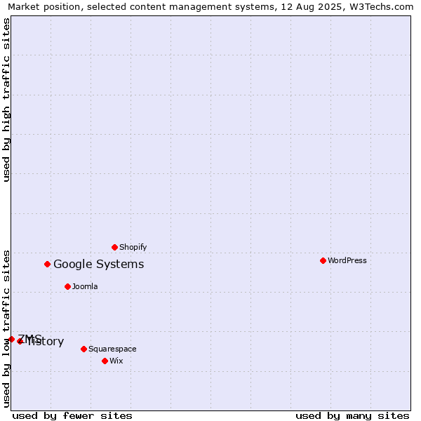 Market position of Google Systems vs. Tistory vs. ZMS