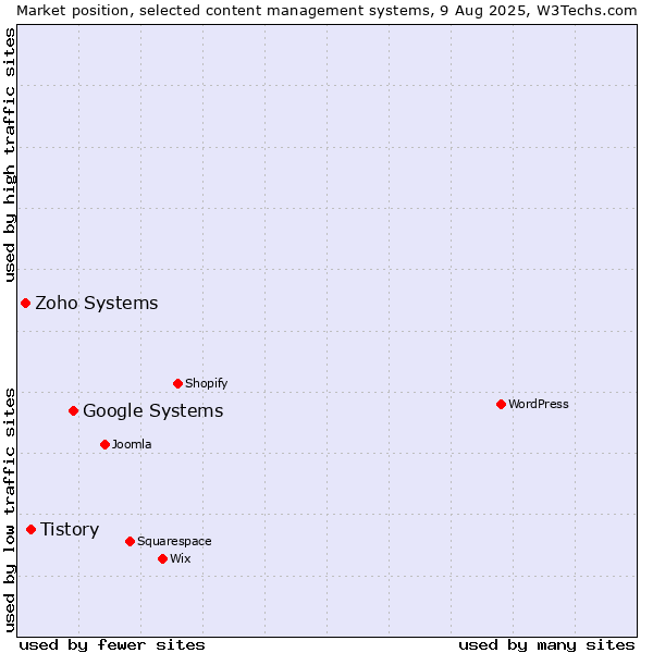 Market position of Google Systems vs. Tistory vs. Zoho Systems