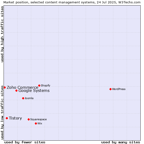 Market position of Google Systems vs. Tistory vs. Zoho Commerce