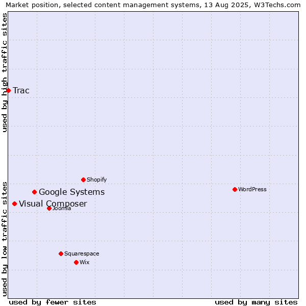 Market position of Google Systems vs. Visual Composer vs. Trac